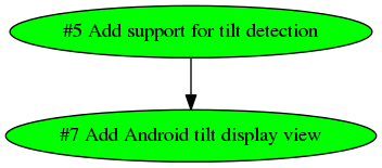 Dependency graph